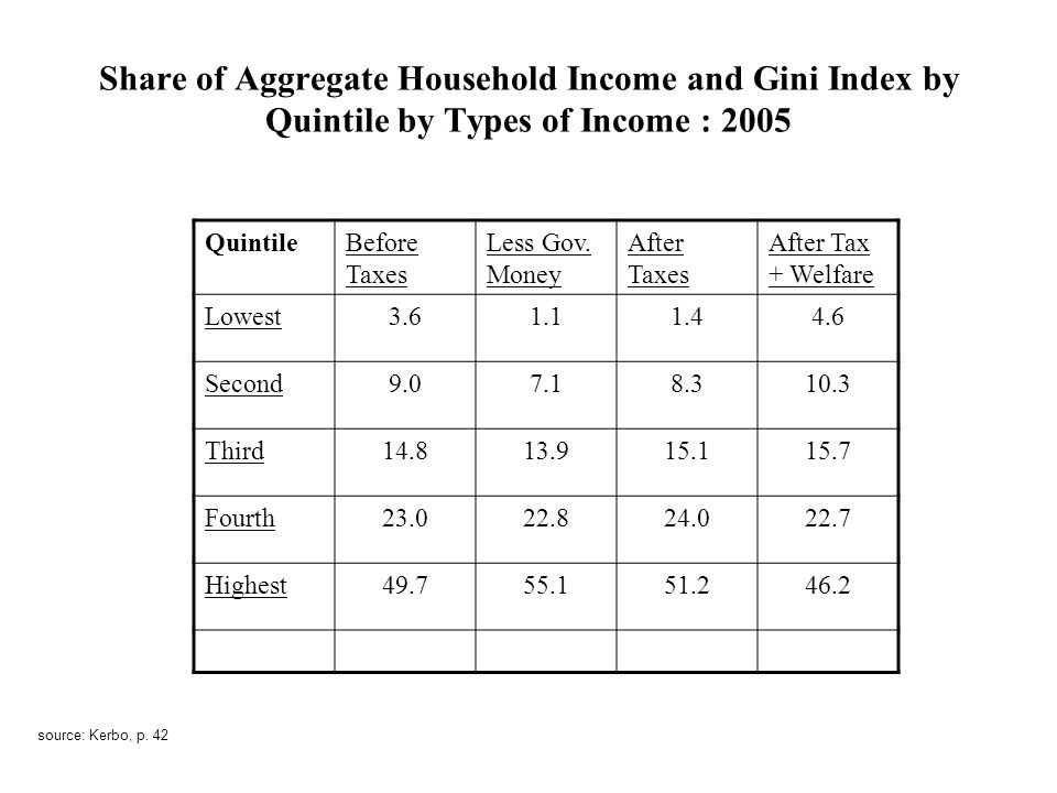 Share of Aggregate Household Income and Gini Index by Quintile by Types of Income : 2005 QuintileBefore Taxes Less Gov.