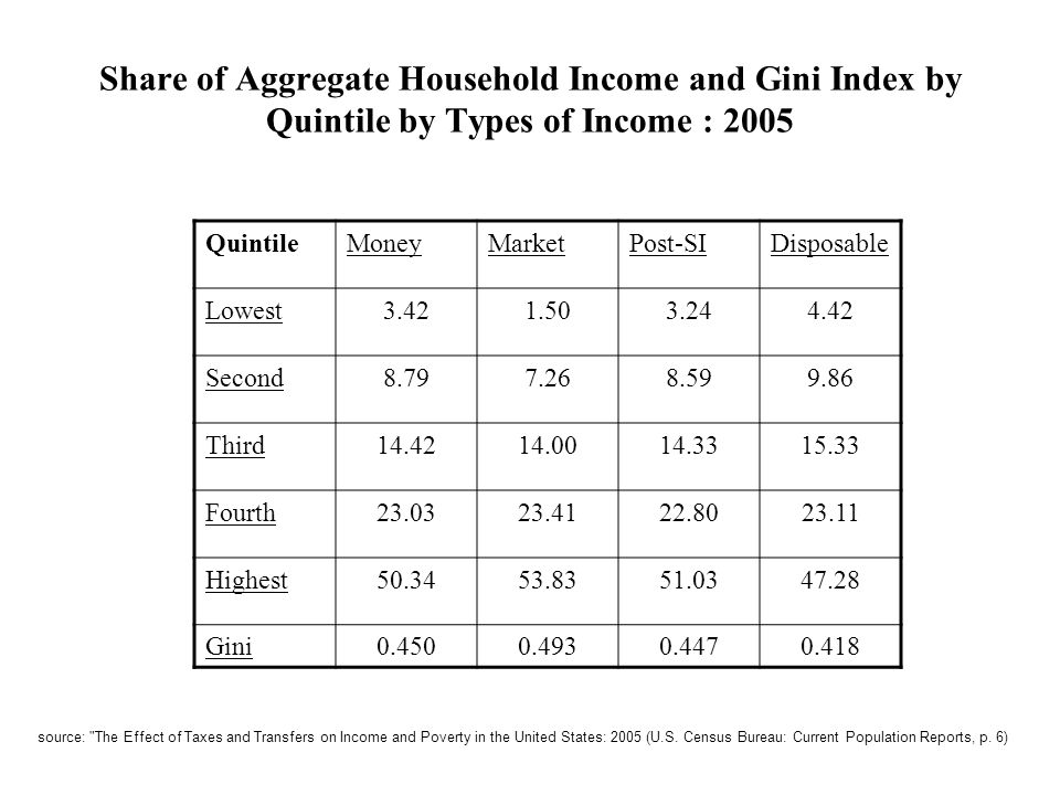Share of Aggregate Household Income and Gini Index by Quintile by Types of Income : 2005 QuintileMoneyMarketPost-SIDisposable Lowest Second Third Fourth Highest Gini source: The Effect of Taxes and Transfers on Income and Poverty in the United States: 2005 (U.S.