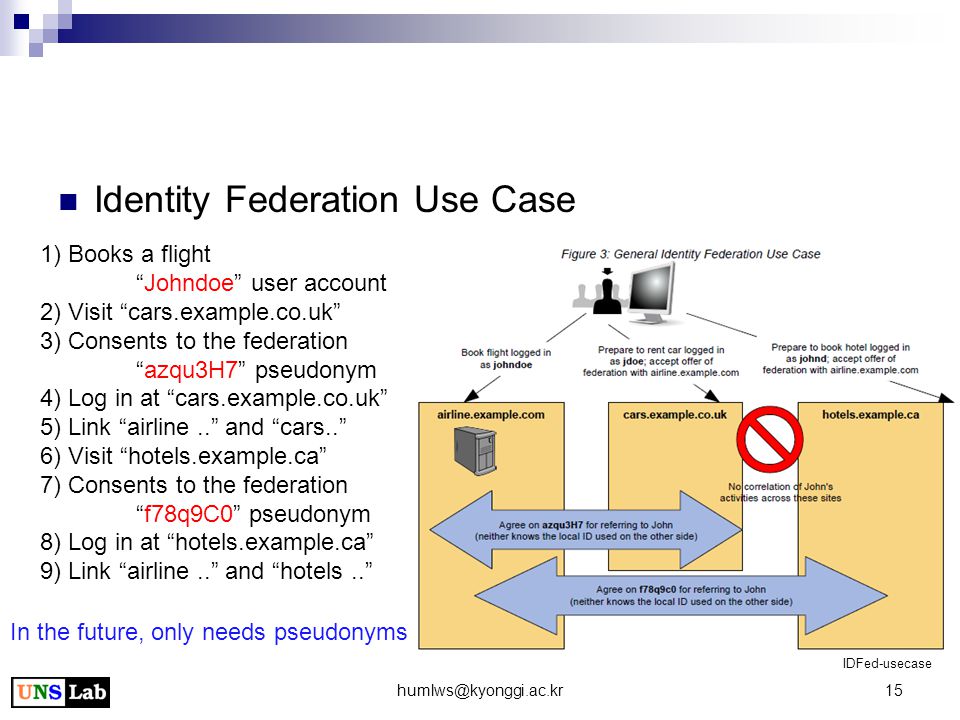 Identity Federation Use Case IDFed-usecase 1) Books a flight Johndoe user account 2) Visit cars.example.co.uk 3) Consents to the federation azqu3H7 pseudonym 4) Log in at cars.example.co.uk 5) Link airline.. and cars.. 6) Visit hotels.example.ca 7) Consents to the federation f78q9C0 pseudonym 8) Log in at hotels.example.ca 9) Link airline.. and hotels.. In the future, only needs pseudonyms