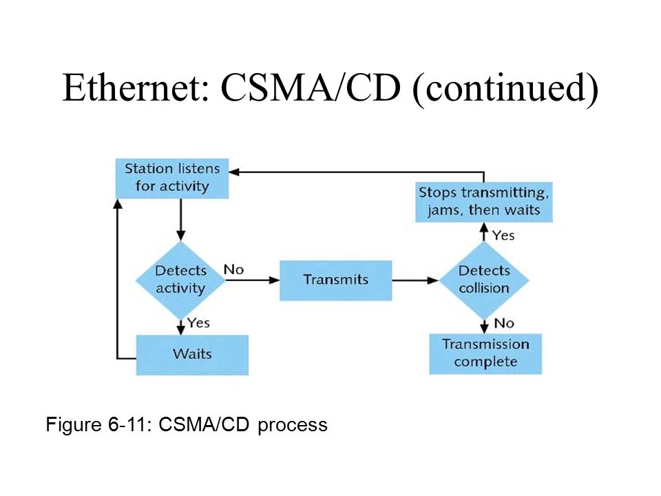 Ethernet: CSMA/CD (Carrier Sense Multiple Access with Collision Detection)  Access method: method of controlling how network nodes access  communications. - ppt download