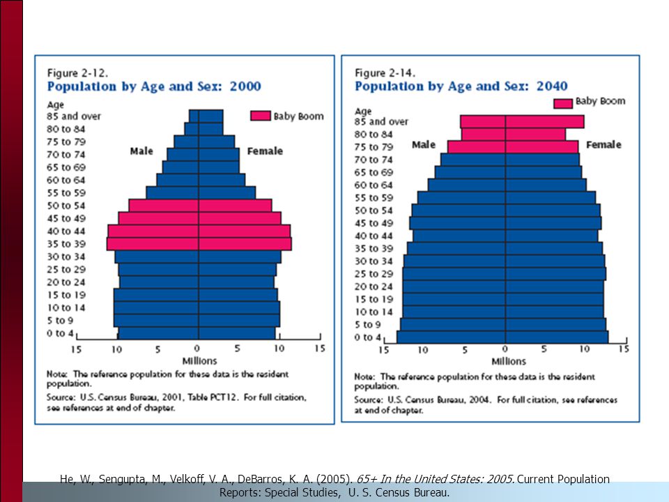 Population studies. Ten year mortality: a population based study. Population based