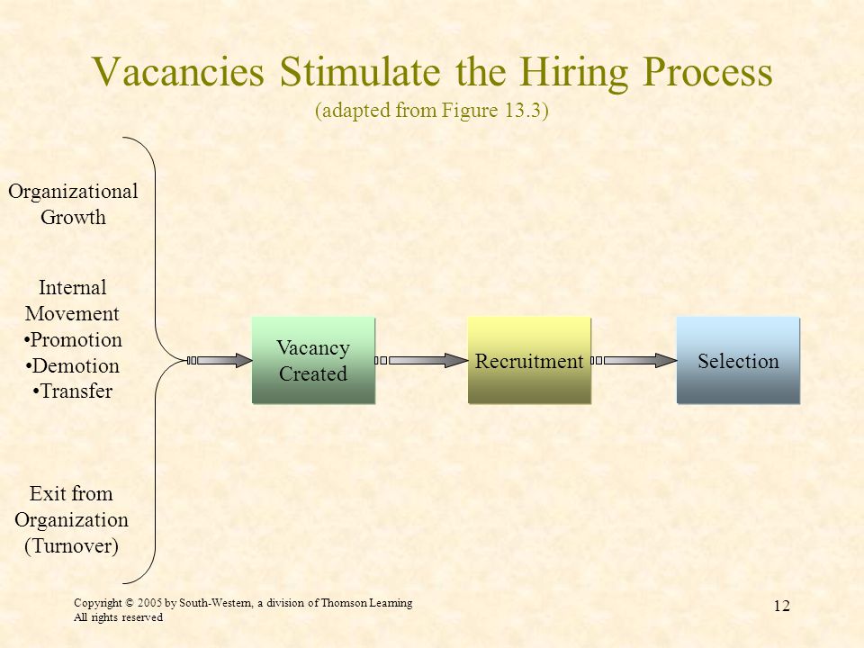 Copyright © 2005 by South-Western, a division of Thomson Learning All rights reserved 12 Vacancies Stimulate the Hiring Process (adapted from Figure 13.3) Recruitment Vacancy Created Selection Organizational Growth Internal Movement Promotion Demotion Transfer Exit from Organization (Turnover)