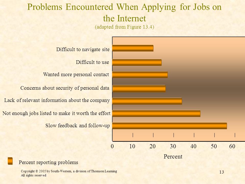 Copyright © 2005 by South-Western, a division of Thomson Learning All rights reserved 13 0 Percent reporting problems Percent Problems Encountered When Applying for Jobs on the Internet (adapted from Figure 13.4) Difficult to navigate site Difficult to use Wanted more personal contact Concerns about security of personal data Lack of relevant information about the company Not enough jobs listed to make it worth the effort Slow feedback and follow-up