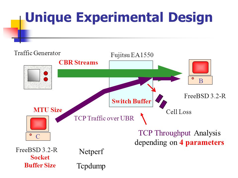 Fujitsu EA1550 CBR TCP Traffic over UBR Netperf Tcpdump FreeBSD 3.2-R TCP Throughput Analysis depending on 4 parameters Cell Loss A B C Traffic Generator CBR Streams Switch Buffer MTU Size Socket Buffer Size Unique Experimental Design