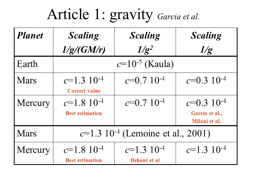 PlanetScaling 1/g/(GM/r) Scaling 1/g 2 Scaling 1/g Earthc=10 -5 (Kaula) Marsc= Correct value c= c= Mercuryc= Best estimation c= c= Garcia et al., Milani et al.