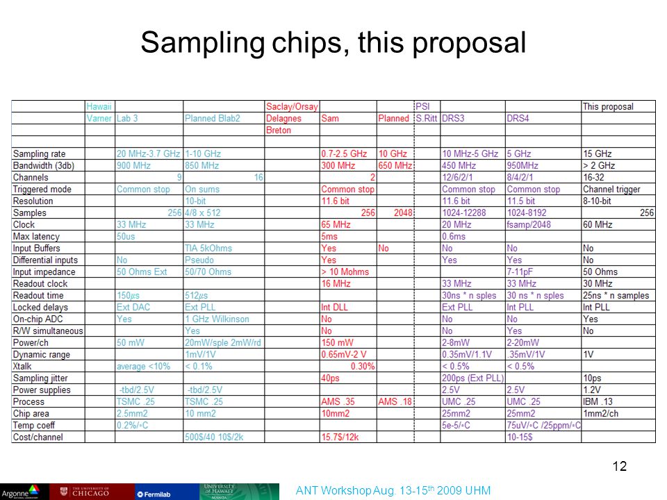 Sampling chips, this proposal ANT Workshop Aug th 2009 UHM 12
