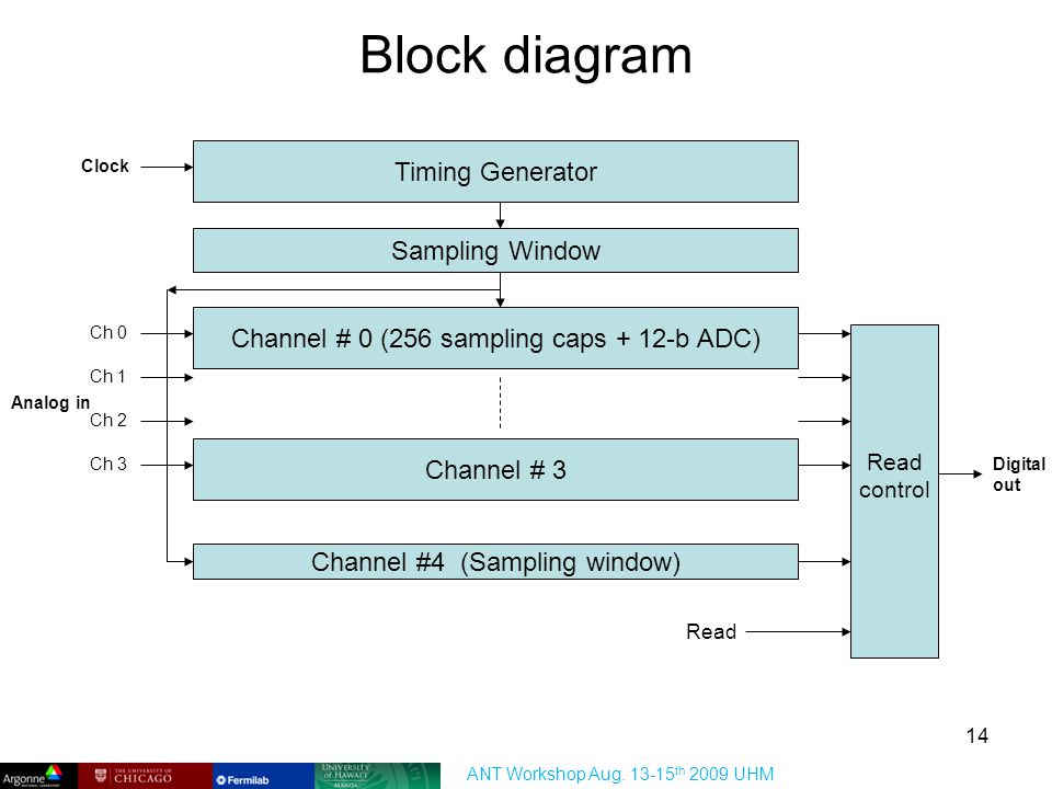 Block diagram Timing Generator Channel # 0 (256 sampling caps + 12-b ADC) Sampling Window Channel # 3 Channel #4 (Sampling window) Clock Ch 0 Ch 1 Ch 2 Ch 3 Read control Digital out Analog in Read ANT Workshop Aug.