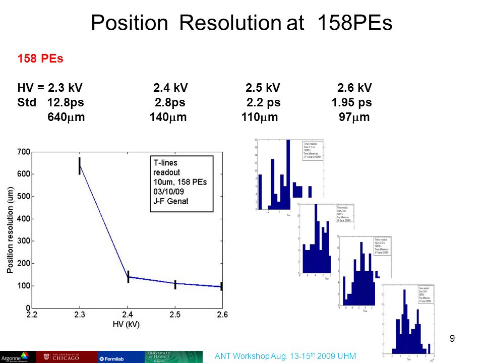 Position Resolution at 158PEs 158 PEs HV = 2.3 kV 2.4 kV 2.5 kV 2.6 kV Std 12.8ps 2.8ps 2.2 ps 1.95 ps 640  m 140  m 110  m 97  m 03/10/09 ANT Workshop Aug.