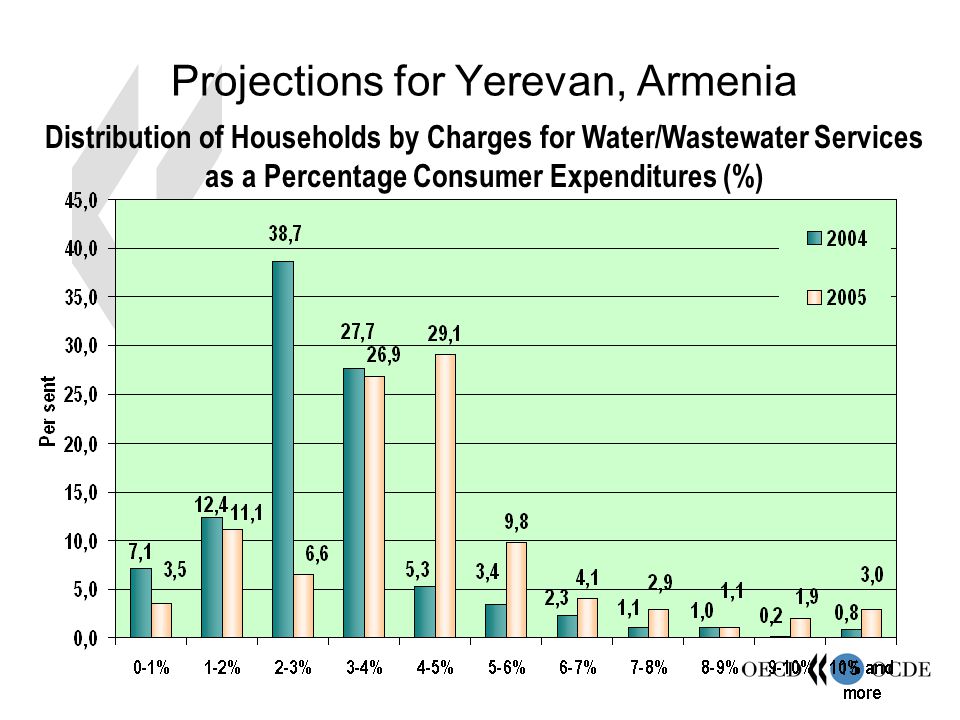 15 Projections for Yerevan, Armenia Distribution of Households by Charges for Water/Wastewater Services as a Percentage Consumer Expenditures (%)