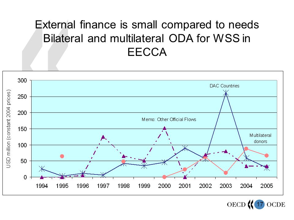 17 External finance is small compared to needs Bilateral and multilateral ODA for WSS in EECCA