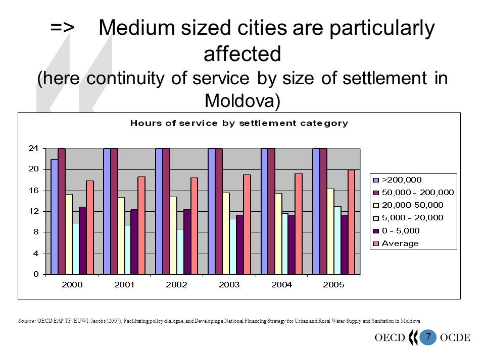 7 =>Medium sized cities are particularly affected (here continuity of service by size of settlement in Moldova) Source: OECD EAP TF /EUWI /Jacobs (2007), Facilitating policy dialogue, and Developing a National Financing Strategy for Urban and Rural Water Supply and Sanitation in Moldova