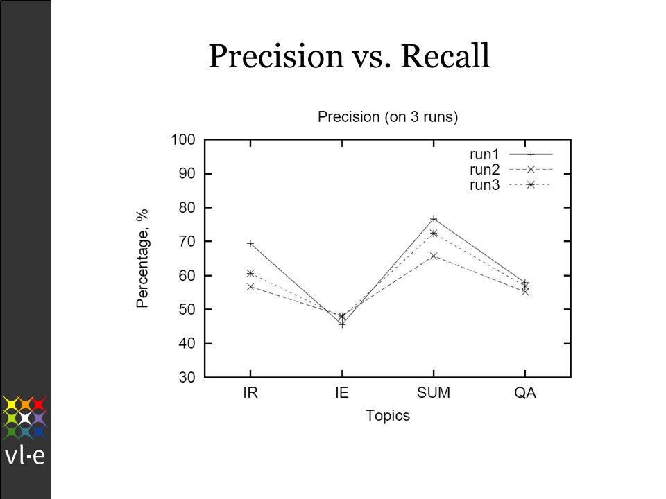 Precision vs. Recall