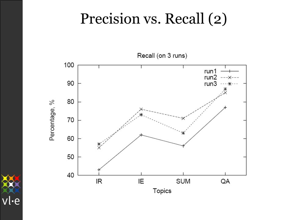 Precision vs. Recall (2)