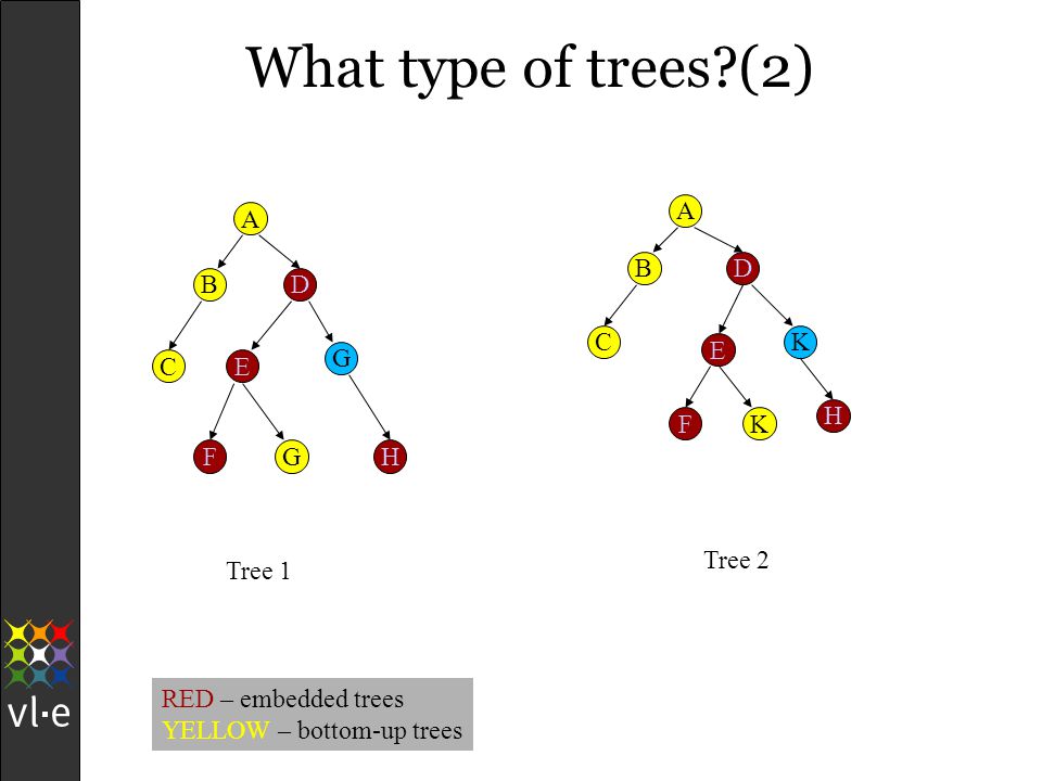 What type of trees (2) A BD CE G FGH A BD CK E FK H RED – embedded trees YELLOW – bottom-up trees Tree 1 Tree 2