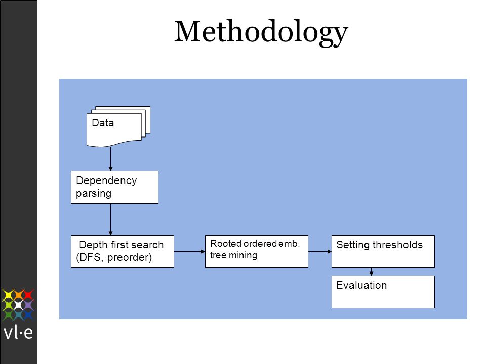 Methodology Data Dependency parsing Depth first search (DFS, preorder) Rooted ordered emb.