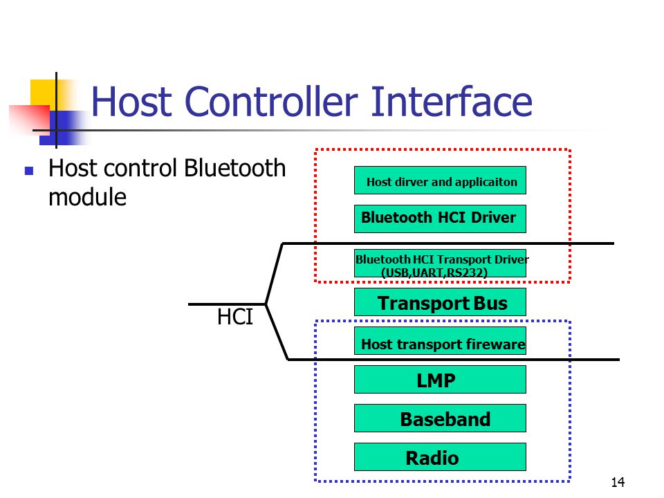 Host 14. Хост Интерфейс это. Хост контроллер. Peripheral interface Controller.
