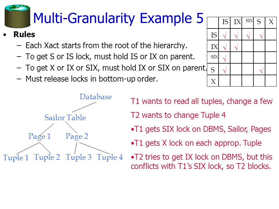 Multi-Granularity Example 5 Rules –Each Xact starts from the root of the hierarchy.
