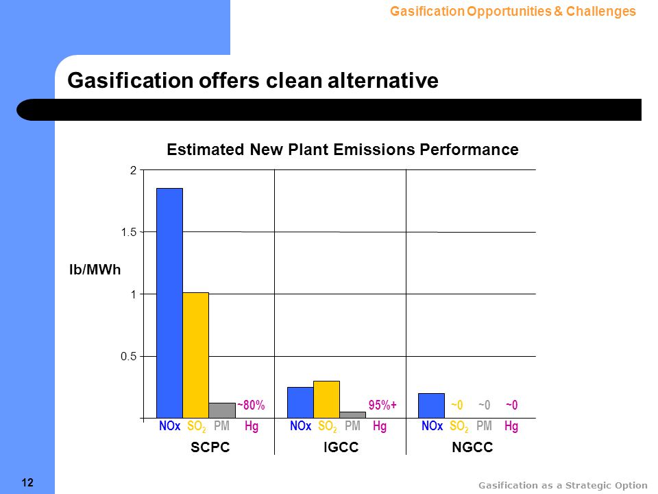 Gasification as a Strategic Option 12 Gasification offers clean alternative SCPCIGCCNGCC NOxSO 2 PMHg ~80%95%+ NOxSO 2 PMHgNOxSO 2 PMHg ~0 lb/MWh Estimated New Plant Emissions Performance Gasification Opportunities & Challenges