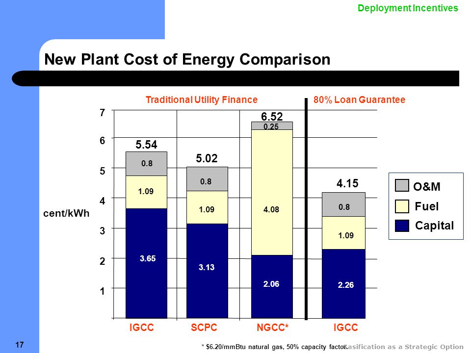 Gasification as a Strategic Option 17 New Plant Cost of Energy Comparison Traditional Utility Finance cent/kWh IGCCSCPC IGCC 80% Loan Guarantee O&M Fuel Capital NGCC* * $6.20/mmBtu natural gas, 50% capacity factor.