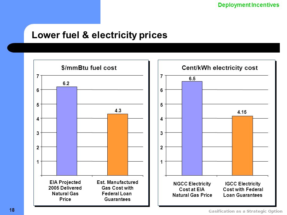 Gasification as a Strategic Option 18 Lower fuel & electricity prices EIA Projected 2005 Delivered Natural Gas Price Est.