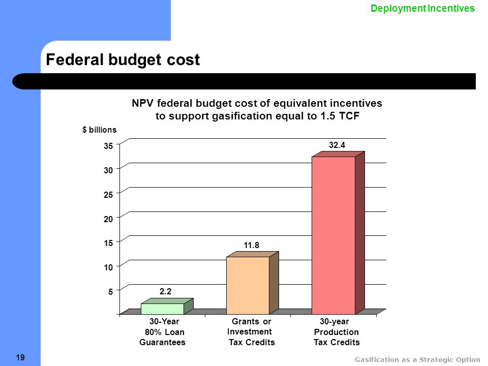 Gasification as a Strategic Option 19 Federal budget cost NPV federal budget cost of equivalent incentives to support gasification equal to 1.5 TCF Deployment Incentives Year 80% Loan Guarantees Grants or Investment Tax Credits 30-year Production Tax Credits $ billions