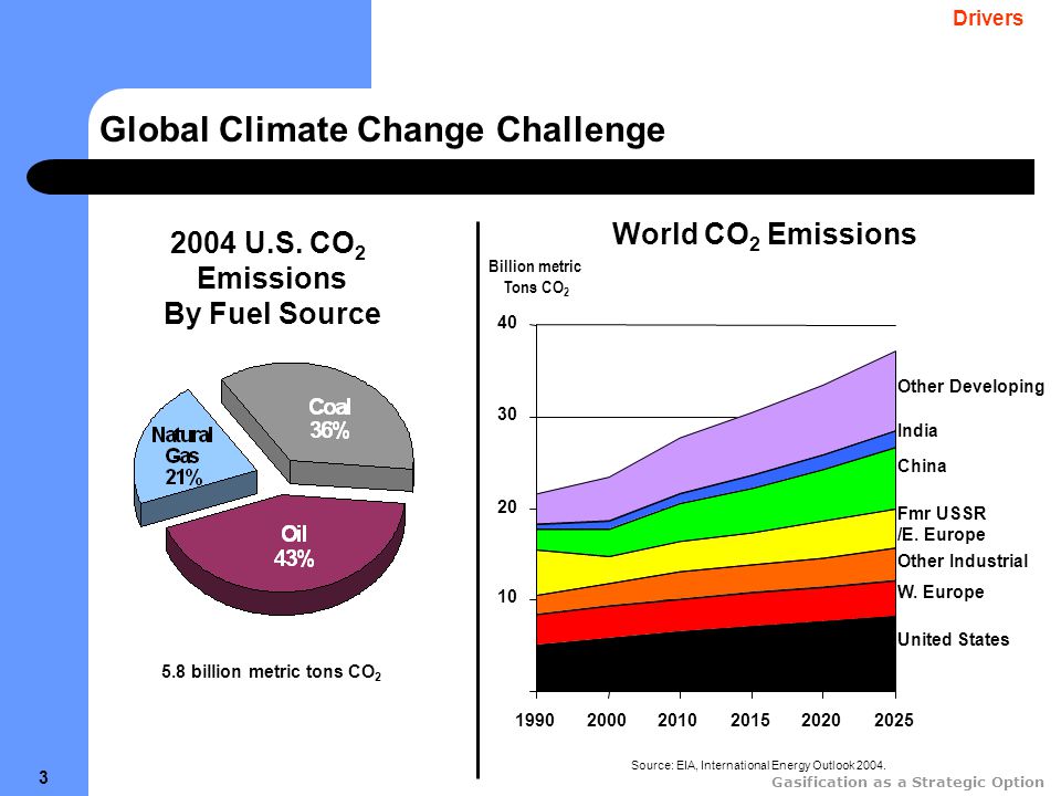 Gasification as a Strategic Option 3 Global Climate Change Challenge 2004 U.S.