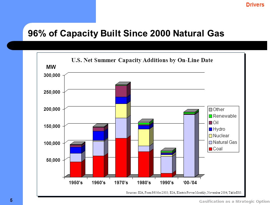Gasification as a Strategic Option 5 96% of Capacity Built Since 2000 Natural Gas 50, , , , , , s1960 s1970 s1980 s1990 s‘00-’04 Other Renewable Oil Hydro Nuclear Natural Gas Coal U.S.
