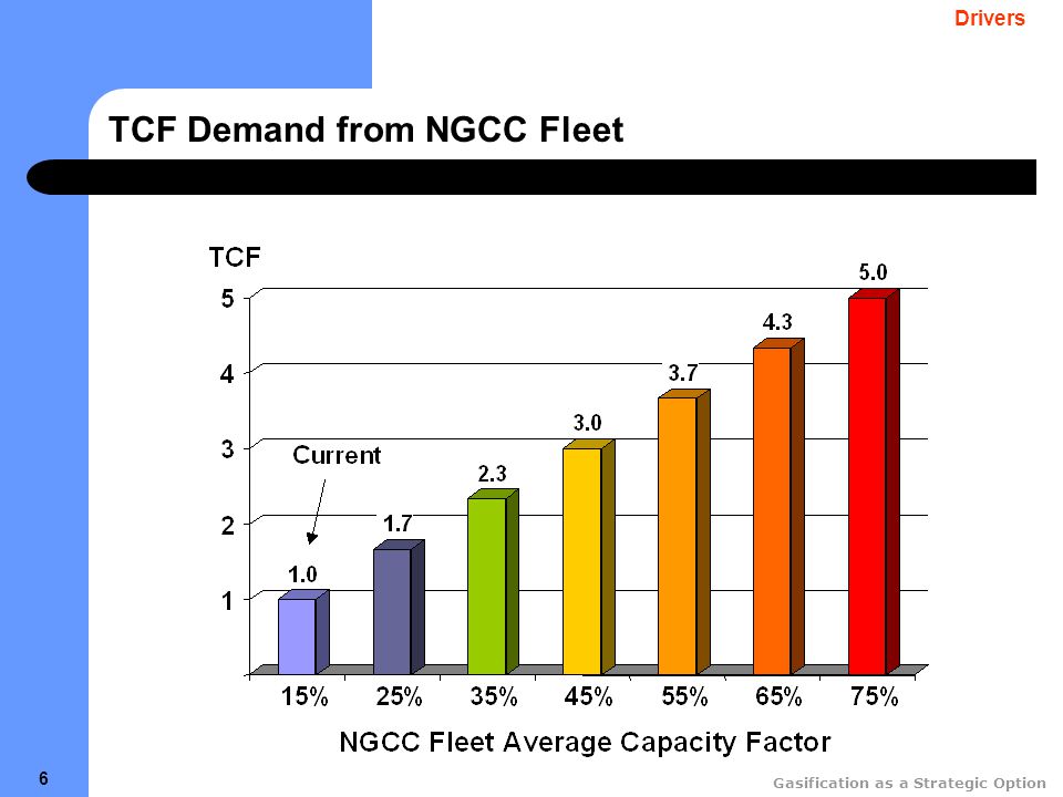 Gasification as a Strategic Option 6 TCF Demand from NGCC Fleet Drivers