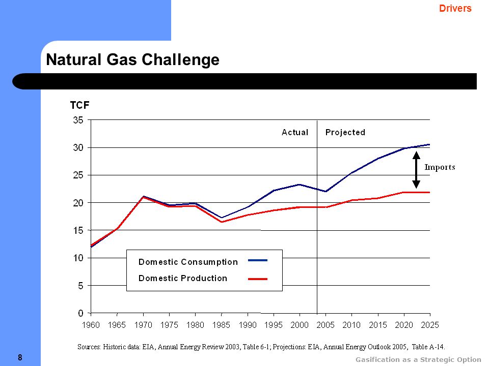 Gasification as a Strategic Option 8 Natural Gas Challenge Drivers