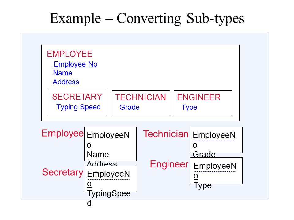 Example – Converting Sub-types EmployeeN o Name Address Employee EMPLOYEE Employee No Name Address SECRETARY Typing Speed TECHNICIAN Grade ENGINEER Type EmployeeN o TypingSpee d Secretary EmployeeN o Grade Technician EmployeeN o Type Engineer