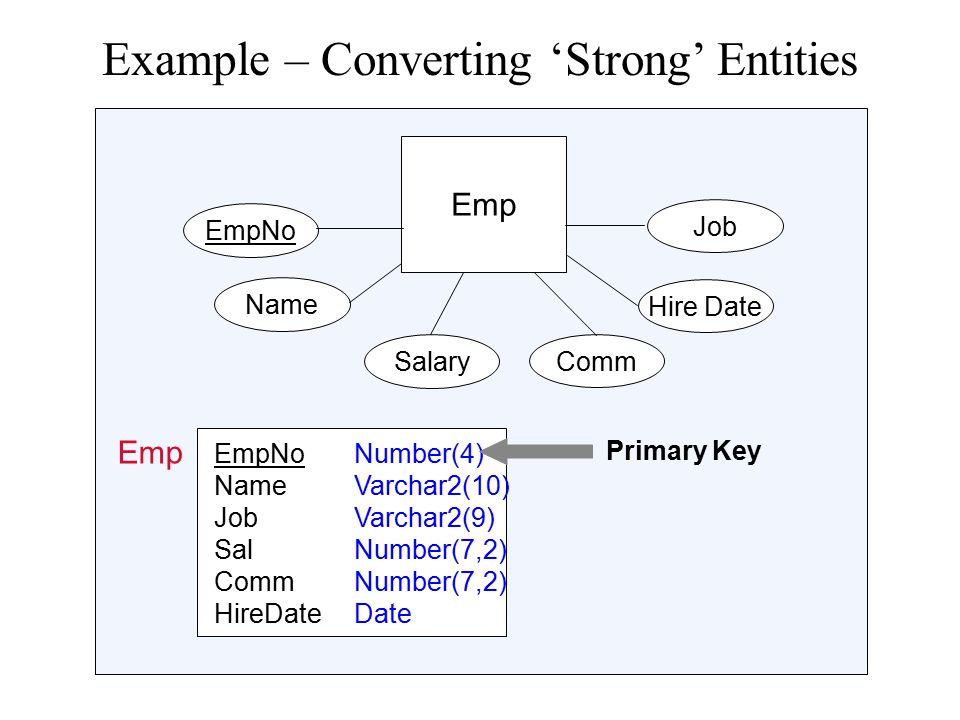 Example – Converting ‘Strong’ Entities Emp EmpNo Salary Comm Hire Date Name Job EmpNoNumber(4) NameVarchar2(10) JobVarchar2(9) SalNumber(7,2) CommNumber(7,2) HireDateDate Emp Primary Key