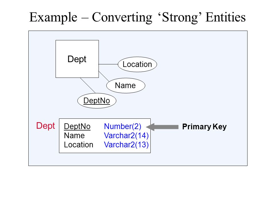 Example – Converting ‘Strong’ Entities Dept DeptNo Location Name DeptNoNumber(2) NameVarchar2(14) LocationVarchar2(13) Dept Primary Key