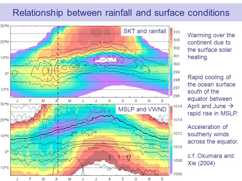 Relationship between SKT and surface meridional wind SKT and rainfall MSLP and VWND Warming over the continent due to the surface solar heating.