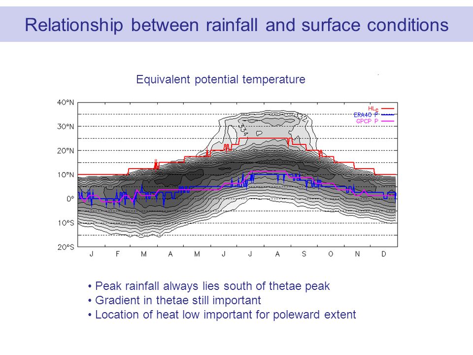 Equivalent potential temperature Peak rainfall always lies south of thetae peak Gradient in thetae still important Location of heat low important for poleward extent