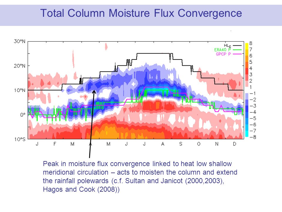 Peak in moisture flux convergence linked to heat low shallow meridional circulation – acts to moisten the column and extend the rainfall polewards (c.f.