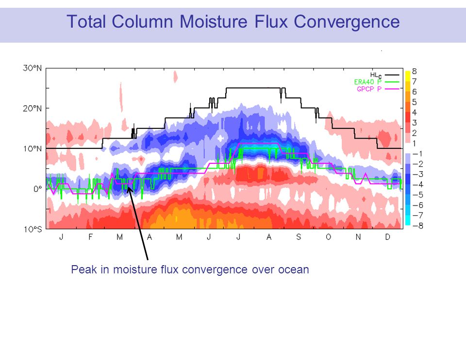 Total Column Moisture Flux Convergence Peak in moisture flux convergence over ocean