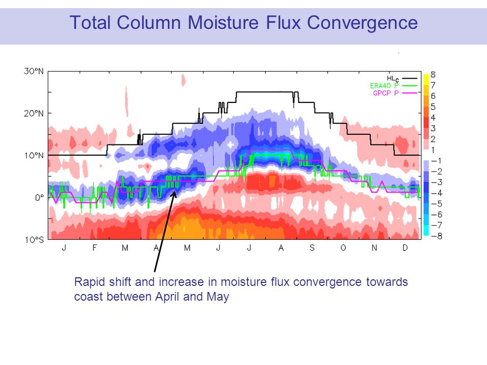Total Column Moisture Flux Convergence Rapid shift and increase in moisture flux convergence towards coast between April and May