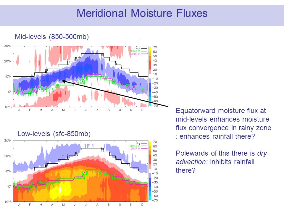 Meridional Moisture Fluxes Mid-levels ( mb) Low-levels (sfc-850mb) Equatorward moisture flux at mid-levels enhances moisture flux convergence in rainy zone : enhances rainfall there.