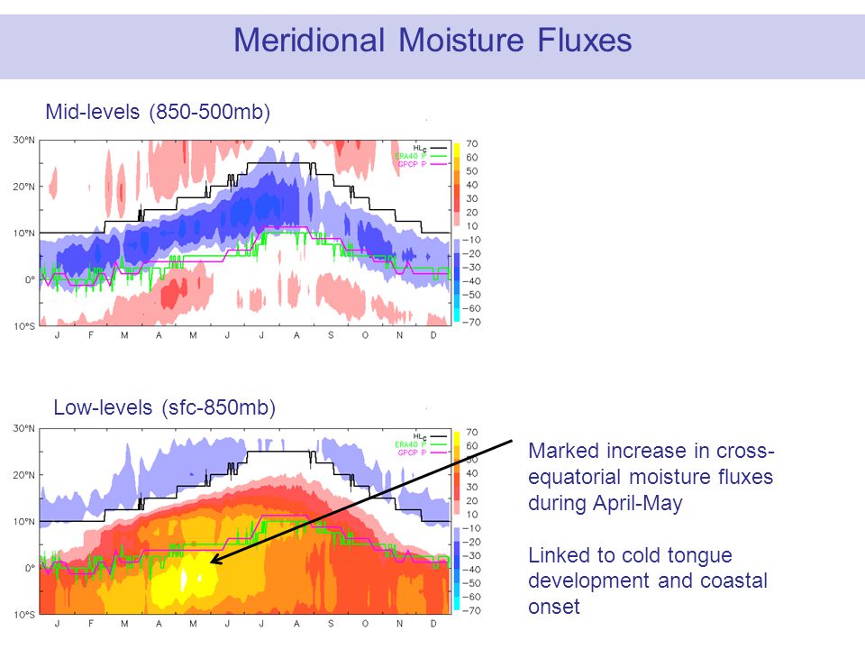 Meridional Moisture Fluxes Mid-levels ( mb) Low-levels (sfc-850mb) Marked increase in cross- equatorial moisture fluxes during April-May Linked to cold tongue development and coastal onset
