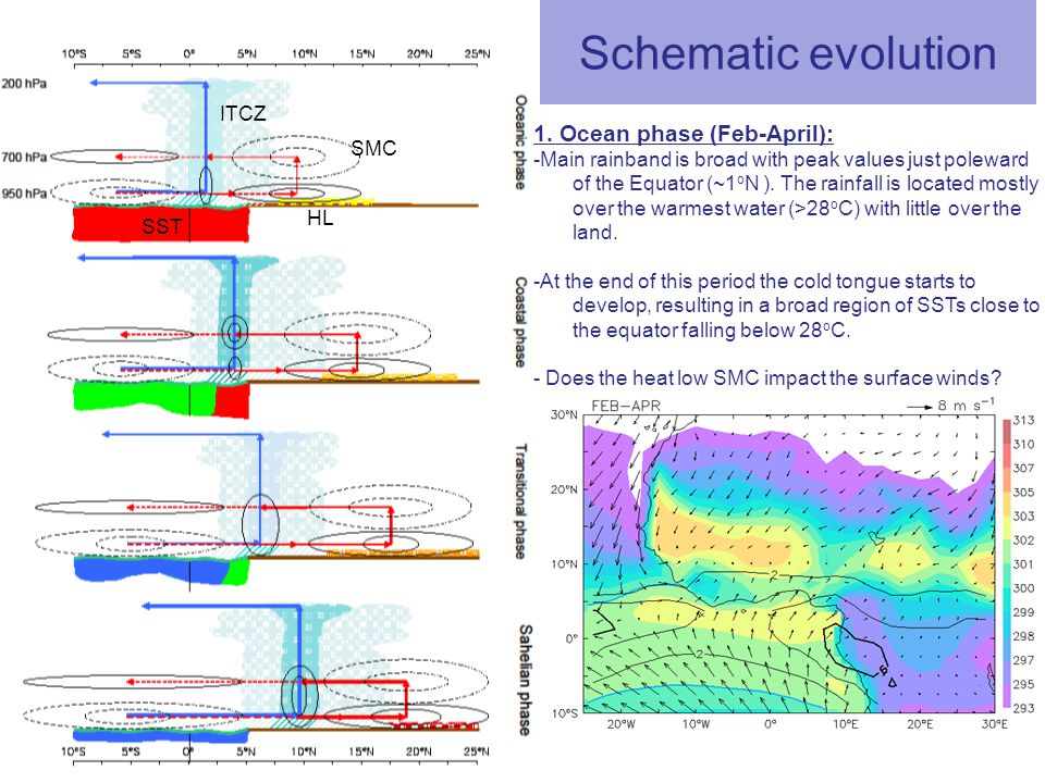 Schematic evolution SST SMC ITCZ 1.