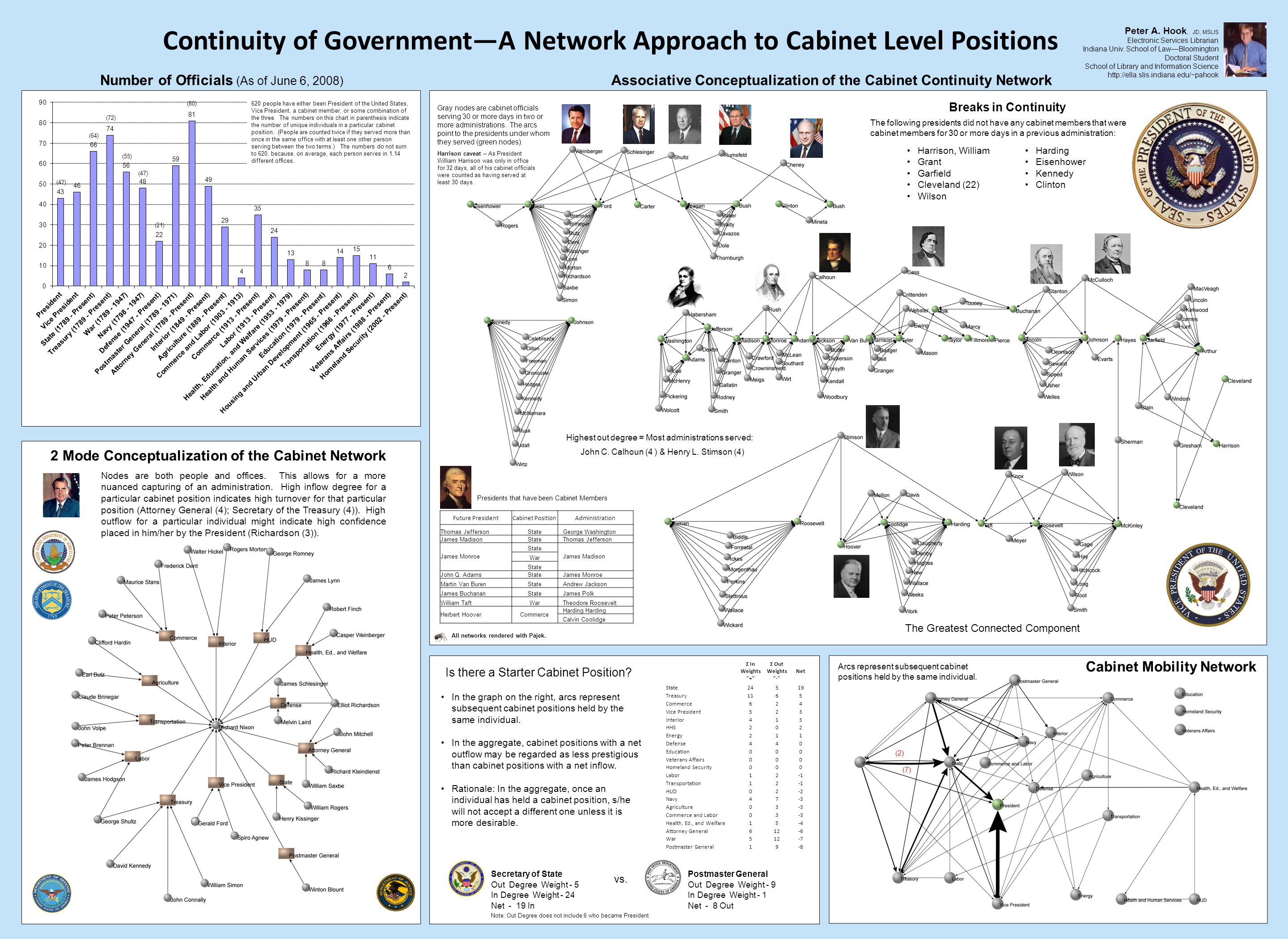 Continuity Of Government A Network Approach To Cabinet Level