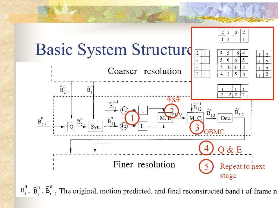 Basic System Structure Q & E 4x4 OBMC 5 Repeat to next stage
