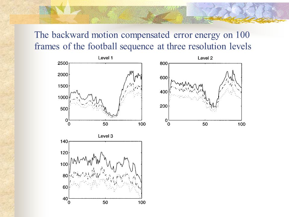 The backward motion compensated error energy on 100 frames of the football sequence at three resolution levels