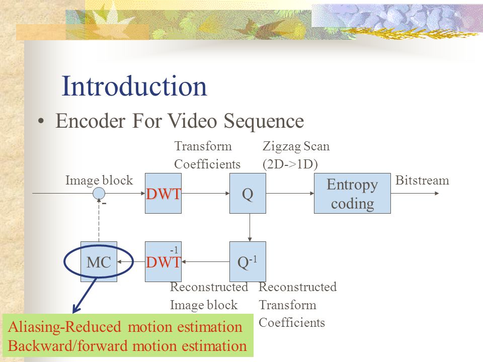 Introduction TQ Entropy coding Image block Transform Coefficients Zigzag Scan (2D->1D) Bitstream Encoder For Video Sequence Q -1 T -1 Reconstructed Transform Coefficients Reconstructed Image block MC - Aliasing-Reduced motion estimation Backward/forward motion estimation DWT DWT