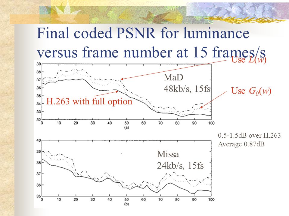 Final coded PSNR for luminance versus frame number at 15 frames/s Use L(w) Use G 0 (w) H.263 with full option MaD 48kb/s, 15fs Missa 24kb/s, 15fs dB over H.263 Average 0.87dB