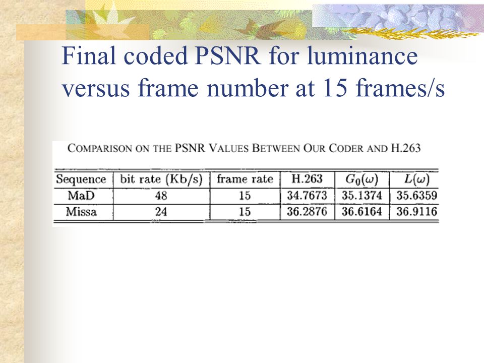 Final coded PSNR for luminance versus frame number at 15 frames/s