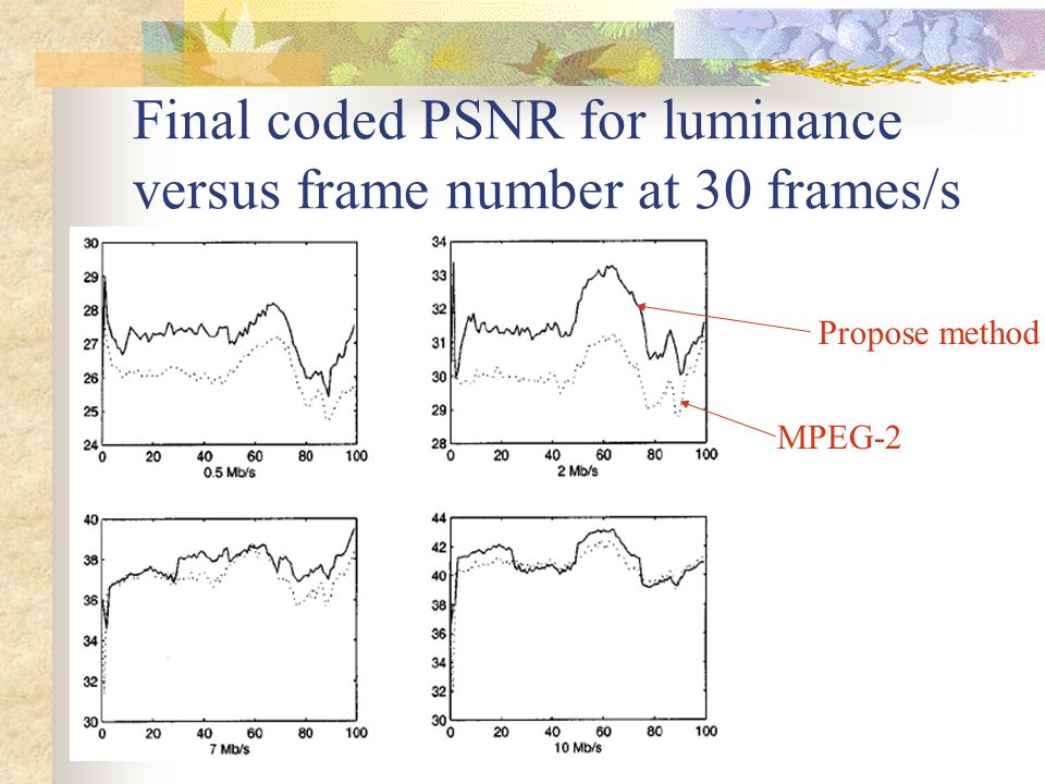 Final coded PSNR for luminance versus frame number at 30 frames/s MPEG-2 Propose method