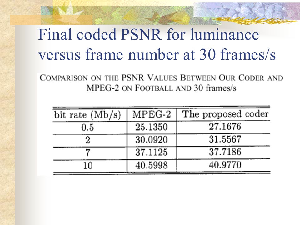 Final coded PSNR for luminance versus frame number at 30 frames/s