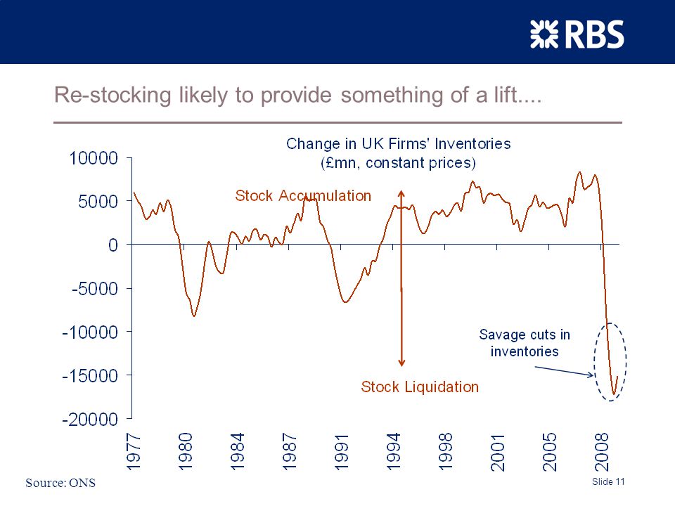 Slide 11 Re-stocking likely to provide something of a lift.... Source: ONS