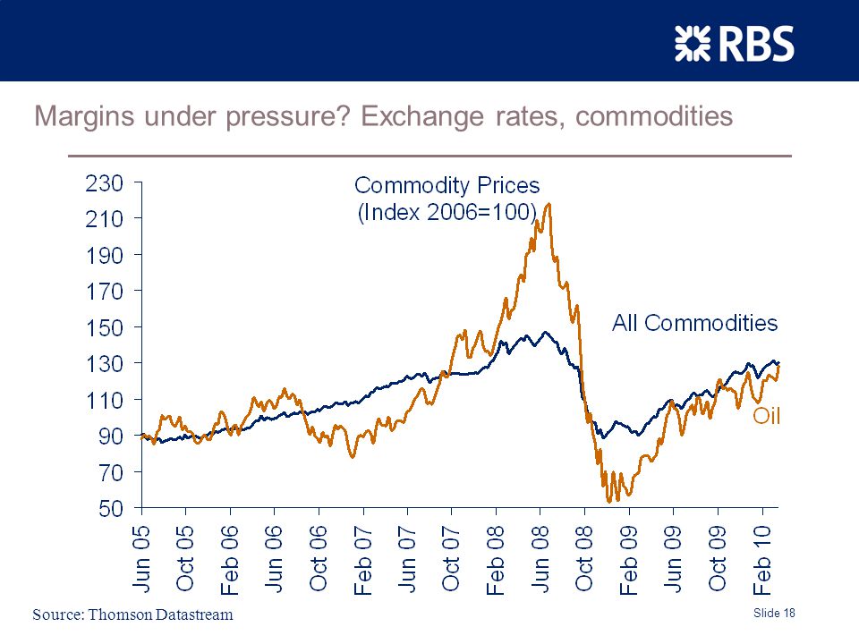Slide 18 Margins under pressure Exchange rates, commodities Source: Thomson Datastream